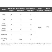 Eclairage Arri&egrave;re Cam&eacute;ra Ravemen NT 301